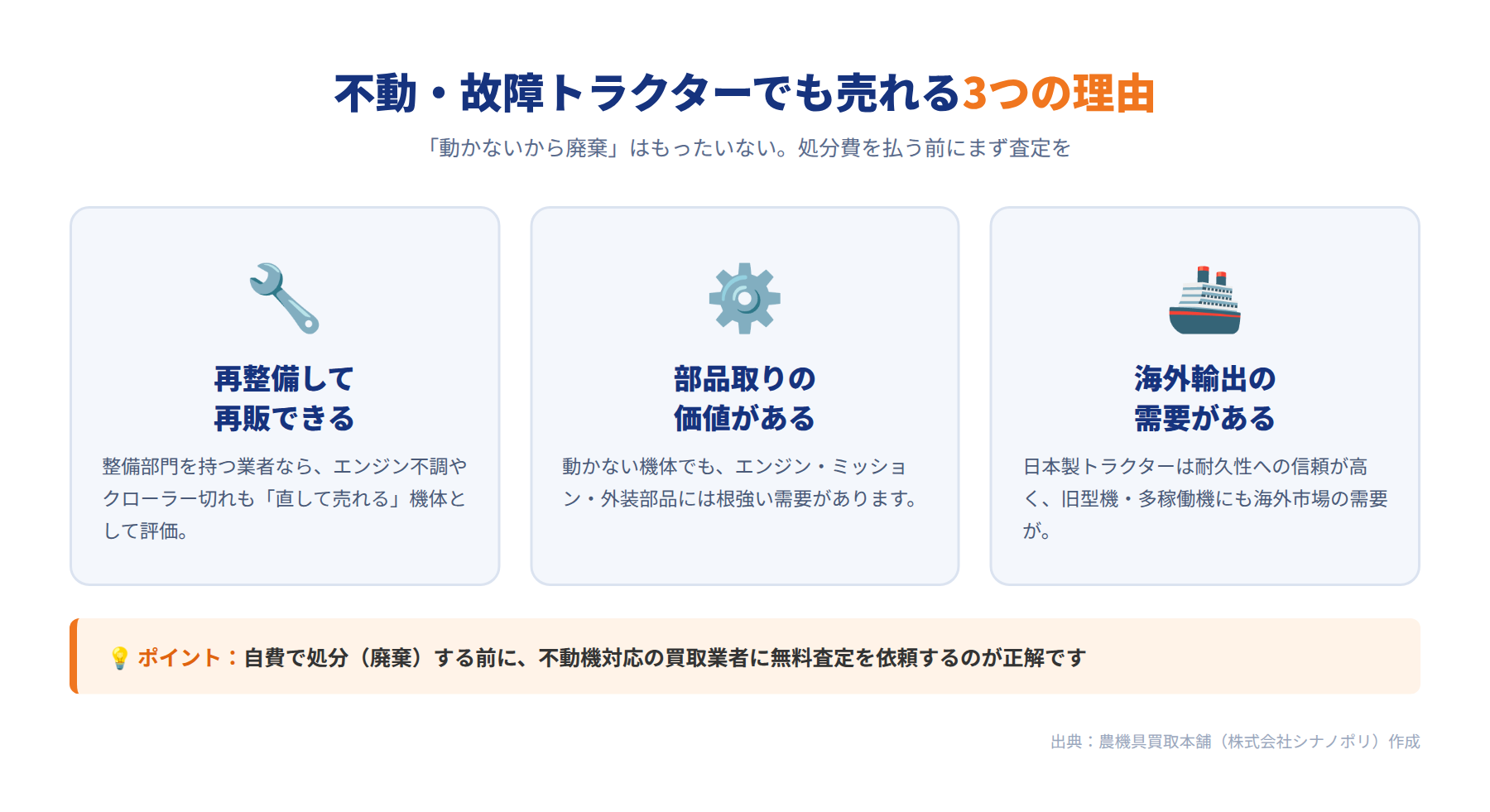 不動・故障トラクターでも売れる3つの理由(再整備して再販・部品取り・海外輸出)の図解