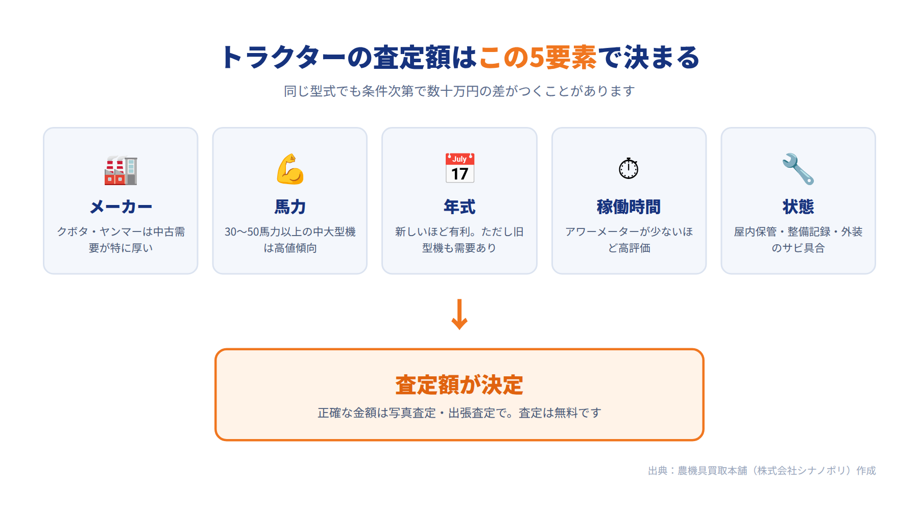 トラクターの査定額を決める5つの要素(メーカー・馬力・年式・稼働時間・状態)の図解