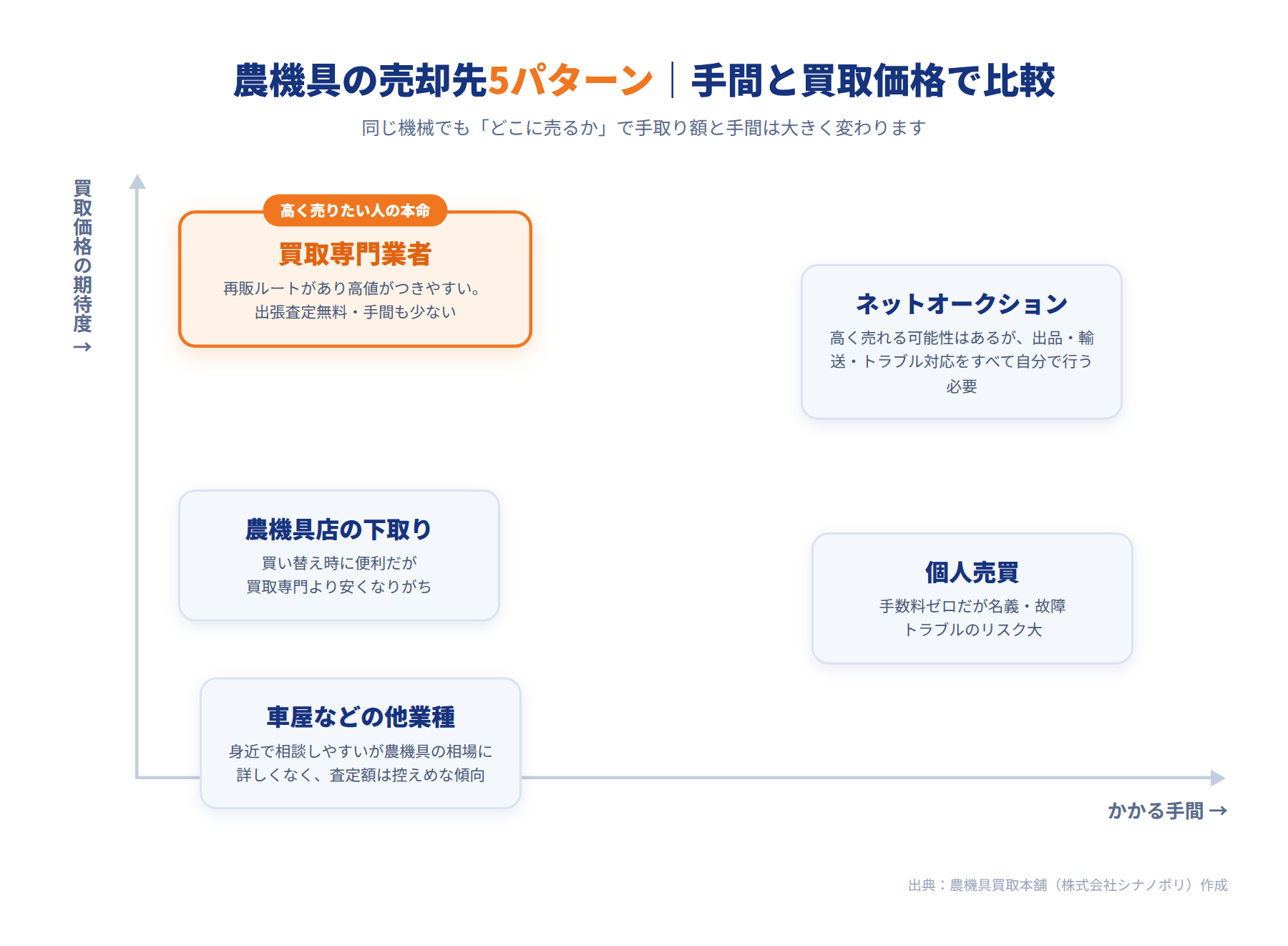 農機具の売却先5パターン（買取専門業者・ネットオークション・農機具店の下取り・個人売買・車屋などの他業種）を手間と買取価格の期待度で比較した図。買取専門業者が高価格・低手間で本命
